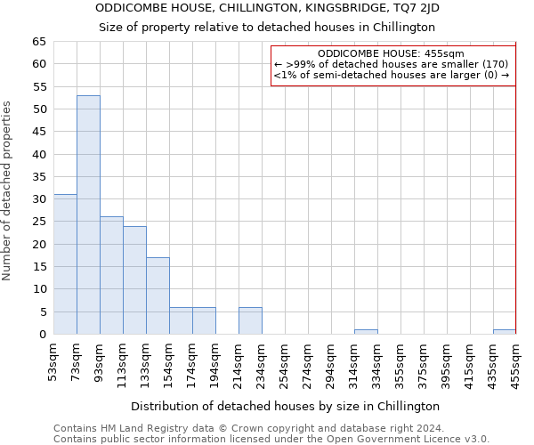 ODDICOMBE HOUSE, CHILLINGTON, KINGSBRIDGE, TQ7 2JD: Size of property relative to detached houses in Chillington