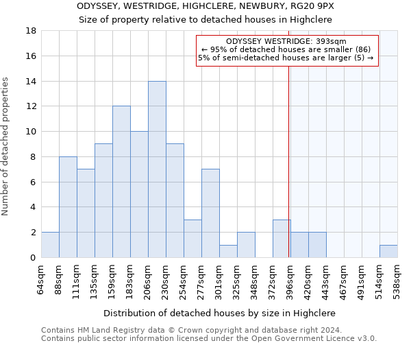 ODYSSEY, WESTRIDGE, HIGHCLERE, NEWBURY, RG20 9PX: Size of property relative to detached houses in Highclere
