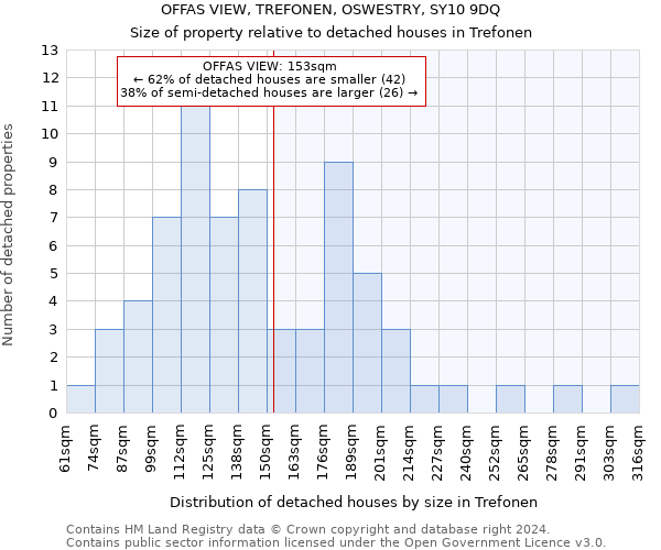 OFFAS VIEW, TREFONEN, OSWESTRY, SY10 9DQ: Size of property relative to detached houses in Trefonen