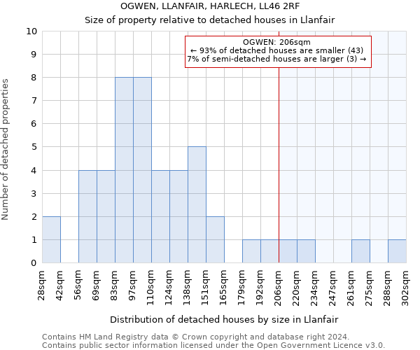 OGWEN, LLANFAIR, HARLECH, LL46 2RF: Size of property relative to detached houses in Llanfair
