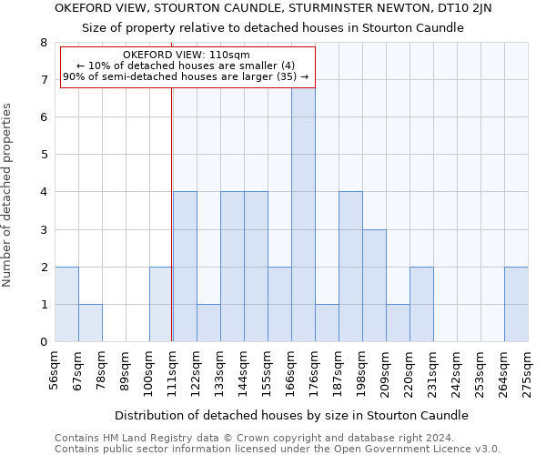 OKEFORD VIEW, STOURTON CAUNDLE, STURMINSTER NEWTON, DT10 2JN: Size of property relative to detached houses in Stourton Caundle