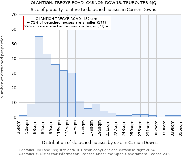OLANTIGH, TREGYE ROAD, CARNON DOWNS, TRURO, TR3 6JQ: Size of property relative to detached houses in Carnon Downs