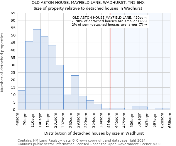 OLD ASTON HOUSE, MAYFIELD LANE, WADHURST, TN5 6HX: Size of property relative to detached houses in Wadhurst