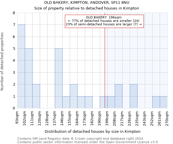 OLD BAKERY, KIMPTON, ANDOVER, SP11 8NU: Size of property relative to detached houses in Kimpton