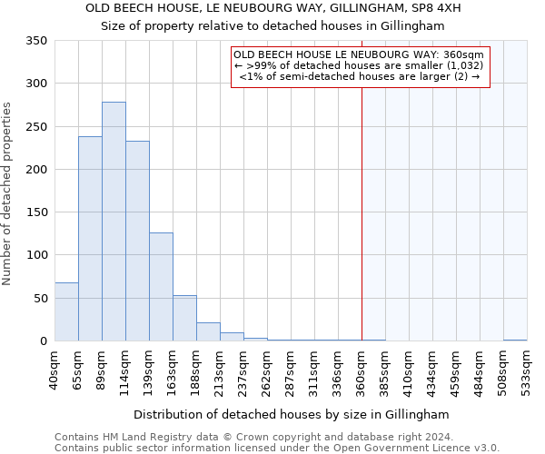 OLD BEECH HOUSE, LE NEUBOURG WAY, GILLINGHAM, SP8 4XH: Size of property relative to detached houses in Gillingham