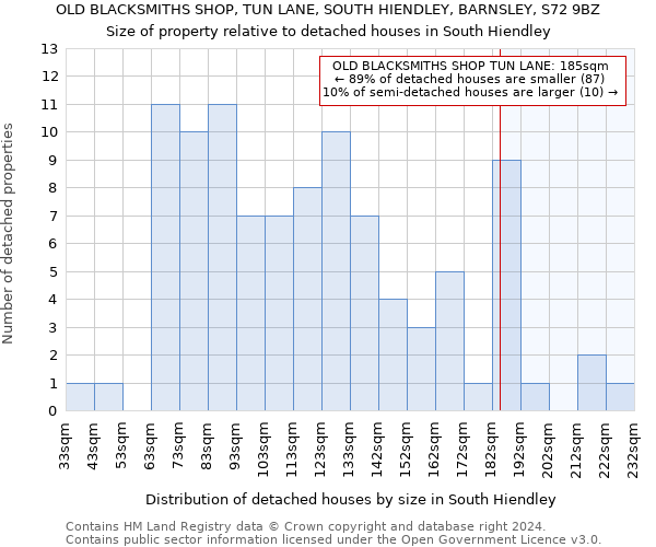 OLD BLACKSMITHS SHOP, TUN LANE, SOUTH HIENDLEY, BARNSLEY, S72 9BZ: Size of property relative to detached houses in South Hiendley