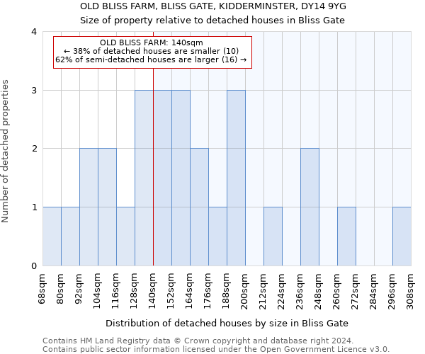 OLD BLISS FARM, BLISS GATE, KIDDERMINSTER, DY14 9YG: Size of property relative to detached houses in Bliss Gate