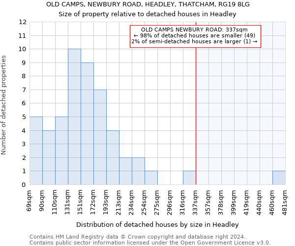 OLD CAMPS, NEWBURY ROAD, HEADLEY, THATCHAM, RG19 8LG: Size of property relative to detached houses in Headley
