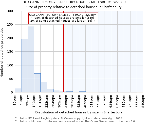 OLD CANN RECTORY, SALISBURY ROAD, SHAFTESBURY, SP7 8ER: Size of property relative to detached houses in Shaftesbury