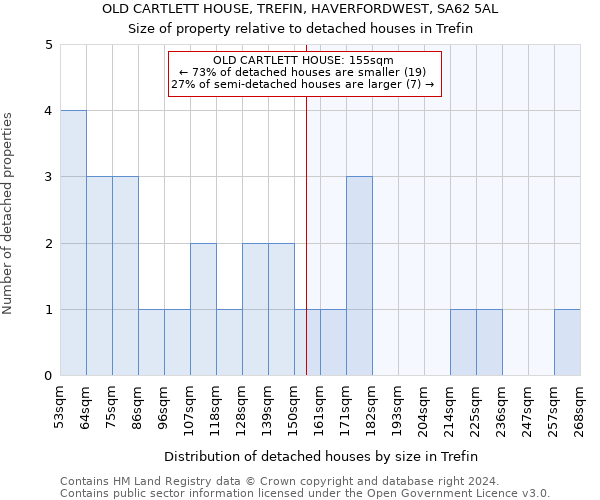 OLD CARTLETT HOUSE, TREFIN, HAVERFORDWEST, SA62 5AL: Size of property relative to detached houses in Trefin