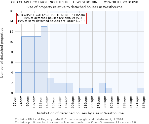 OLD CHAPEL COTTAGE, NORTH STREET, WESTBOURNE, EMSWORTH, PO10 8SP: Size of property relative to detached houses in Westbourne