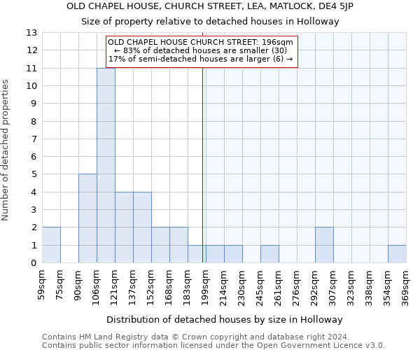 OLD CHAPEL HOUSE, CHURCH STREET, LEA, MATLOCK, DE4 5JP: Size of property relative to detached houses in Holloway