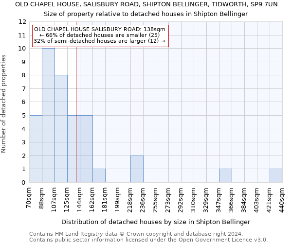 OLD CHAPEL HOUSE, SALISBURY ROAD, SHIPTON BELLINGER, TIDWORTH, SP9 7UN: Size of property relative to detached houses in Shipton Bellinger