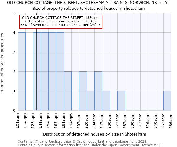 OLD CHURCH COTTAGE, THE STREET, SHOTESHAM ALL SAINTS, NORWICH, NR15 1YL: Size of property relative to detached houses in Shotesham