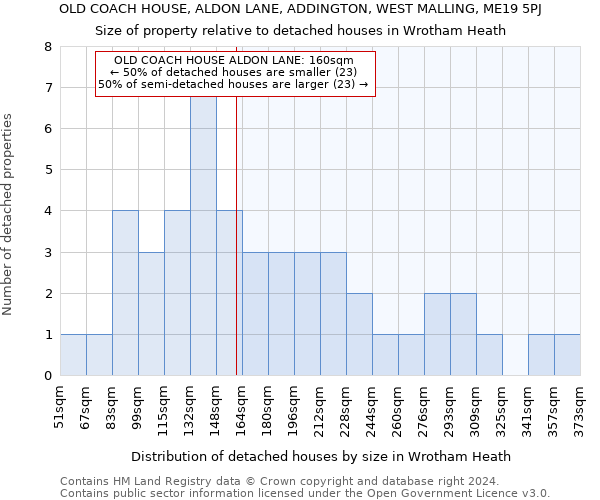 OLD COACH HOUSE, ALDON LANE, ADDINGTON, WEST MALLING, ME19 5PJ: Size of property relative to detached houses in Wrotham Heath