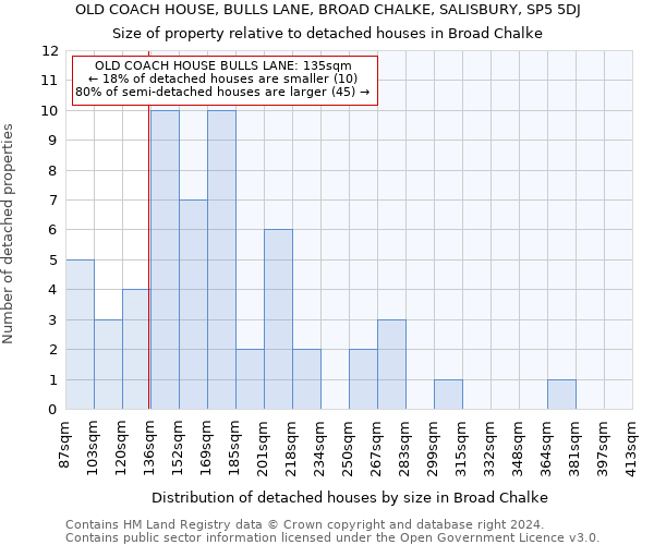 OLD COACH HOUSE, BULLS LANE, BROAD CHALKE, SALISBURY, SP5 5DJ: Size of property relative to detached houses in Broad Chalke