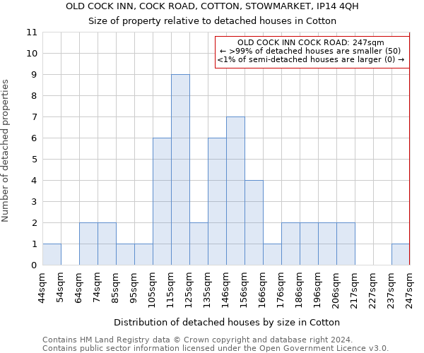 OLD COCK INN, COCK ROAD, COTTON, STOWMARKET, IP14 4QH: Size of property relative to detached houses in Cotton