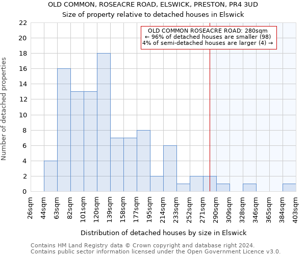 OLD COMMON, ROSEACRE ROAD, ELSWICK, PRESTON, PR4 3UD: Size of property relative to detached houses in Elswick