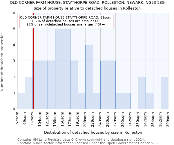 OLD CORNER FARM HOUSE, STAYTHORPE ROAD, ROLLESTON, NEWARK, NG23 5SG: Size of property relative to detached houses in Rolleston