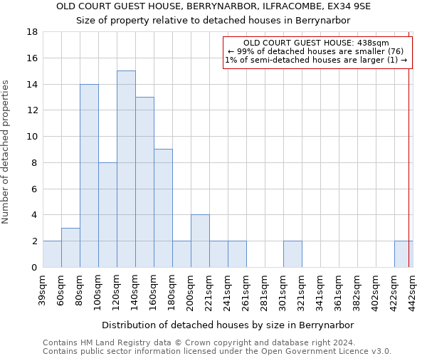 OLD COURT GUEST HOUSE, BERRYNARBOR, ILFRACOMBE, EX34 9SE: Size of property relative to detached houses in Berrynarbor