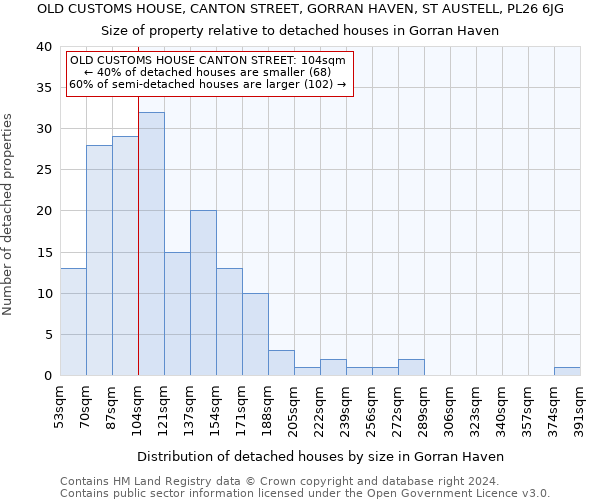 OLD CUSTOMS HOUSE, CANTON STREET, GORRAN HAVEN, ST AUSTELL, PL26 6JG: Size of property relative to detached houses in Gorran Haven