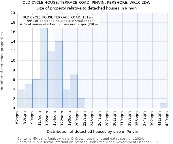 OLD CYCLE HOUSE, TERRACE ROAD, PINVIN, PERSHORE, WR10 2DW: Size of property relative to detached houses in Pinvin