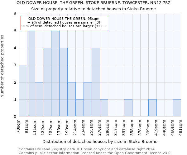 OLD DOWER HOUSE, THE GREEN, STOKE BRUERNE, TOWCESTER, NN12 7SZ: Size of property relative to detached houses in Stoke Bruerne