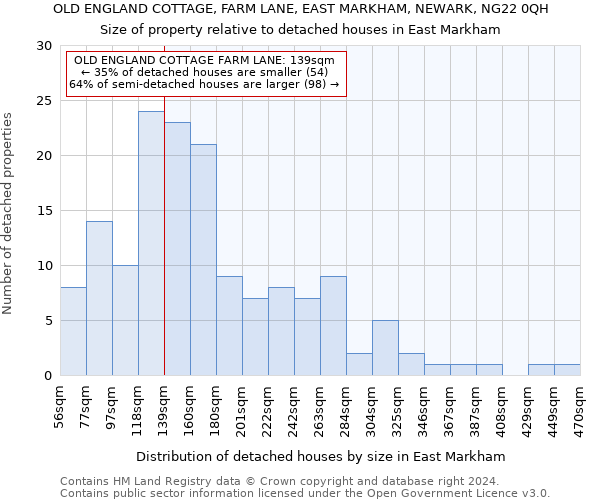 OLD ENGLAND COTTAGE, FARM LANE, EAST MARKHAM, NEWARK, NG22 0QH: Size of property relative to detached houses in East Markham