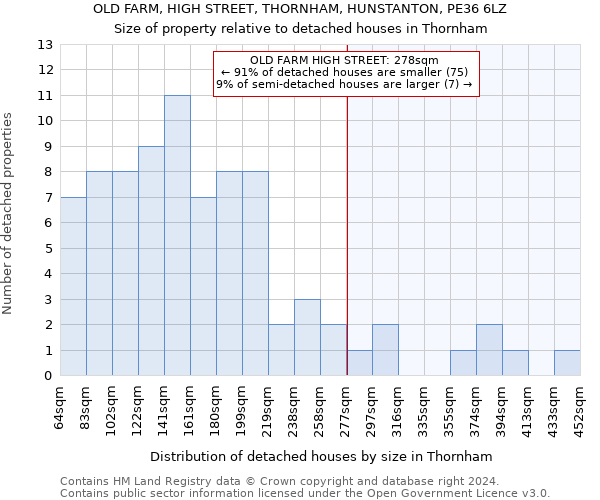 OLD FARM, HIGH STREET, THORNHAM, HUNSTANTON, PE36 6LZ: Size of property relative to detached houses in Thornham