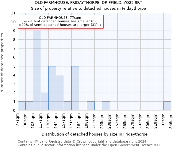 OLD FARMHOUSE, FRIDAYTHORPE, DRIFFIELD, YO25 9RT: Size of property relative to detached houses in Fridaythorpe
