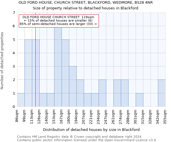 OLD FORD HOUSE, CHURCH STREET, BLACKFORD, WEDMORE, BS28 4NR: Size of property relative to detached houses in Blackford