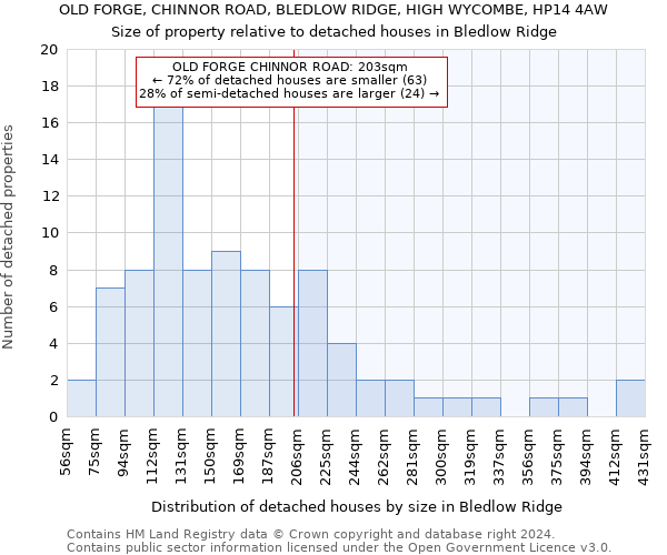 OLD FORGE, CHINNOR ROAD, BLEDLOW RIDGE, HIGH WYCOMBE, HP14 4AW: Size of property relative to detached houses in Bledlow Ridge