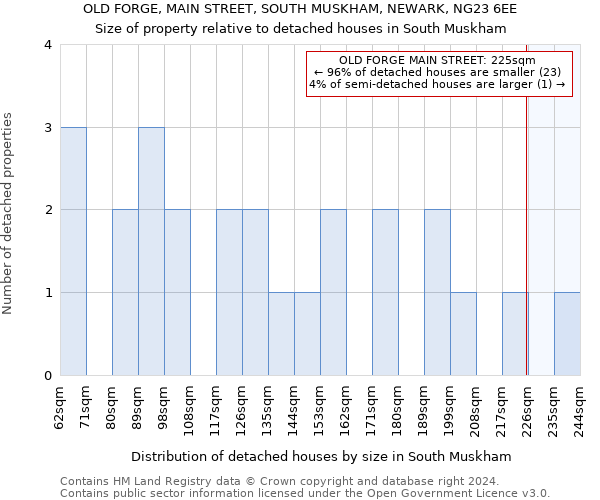 OLD FORGE, MAIN STREET, SOUTH MUSKHAM, NEWARK, NG23 6EE: Size of property relative to detached houses in South Muskham