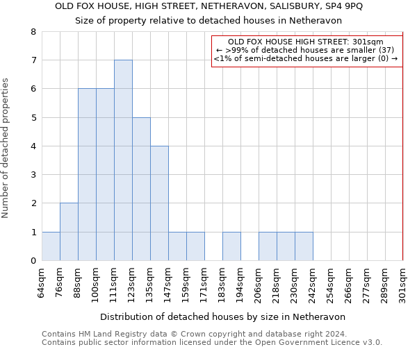 OLD FOX HOUSE, HIGH STREET, NETHERAVON, SALISBURY, SP4 9PQ: Size of property relative to detached houses in Netheravon