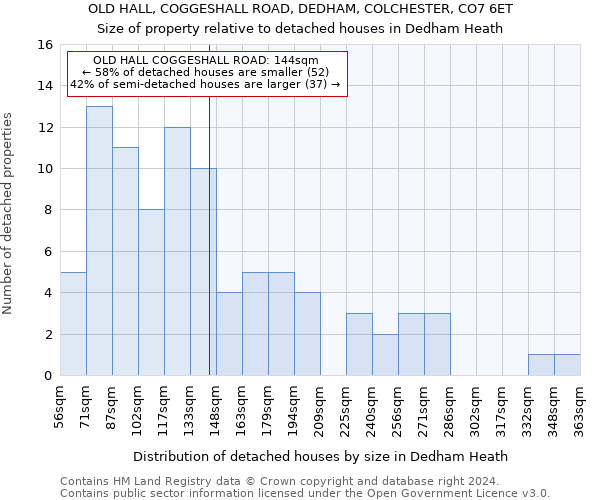 OLD HALL, COGGESHALL ROAD, DEDHAM, COLCHESTER, CO7 6ET: Size of property relative to detached houses in Dedham Heath