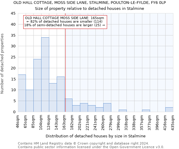 OLD HALL COTTAGE, MOSS SIDE LANE, STALMINE, POULTON-LE-FYLDE, FY6 0LP: Size of property relative to detached houses in Stalmine
