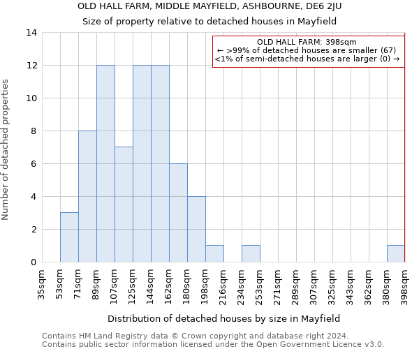 OLD HALL FARM, MIDDLE MAYFIELD, ASHBOURNE, DE6 2JU: Size of property relative to detached houses in Mayfield