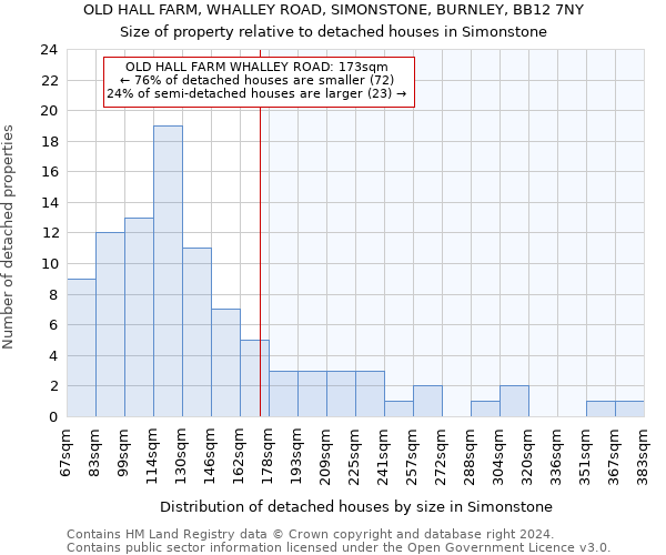 OLD HALL FARM, WHALLEY ROAD, SIMONSTONE, BURNLEY, BB12 7NY: Size of property relative to detached houses in Simonstone