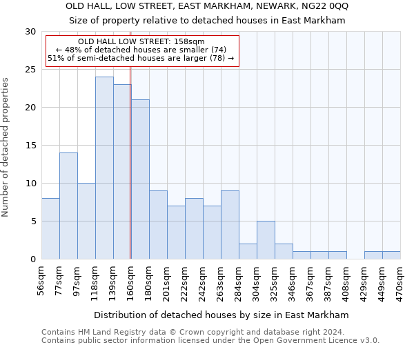 OLD HALL, LOW STREET, EAST MARKHAM, NEWARK, NG22 0QQ: Size of property relative to detached houses in East Markham