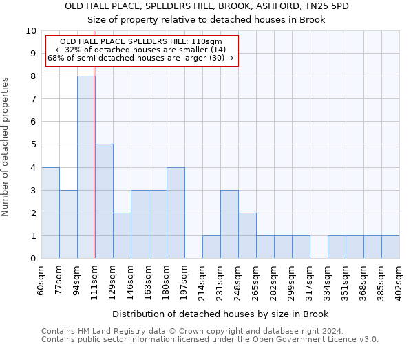 OLD HALL PLACE, SPELDERS HILL, BROOK, ASHFORD, TN25 5PD: Size of property relative to detached houses in Brook