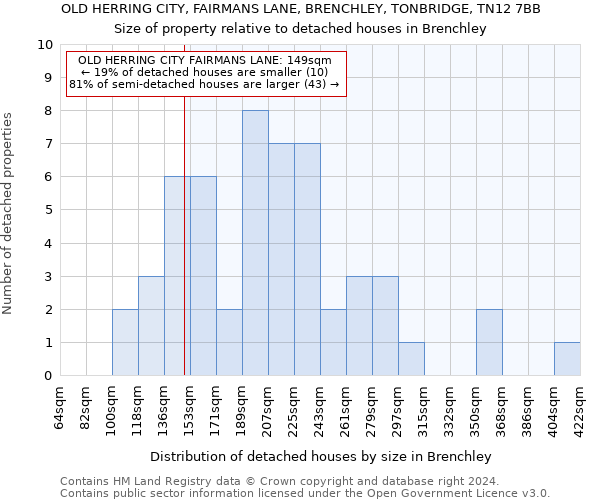 OLD HERRING CITY, FAIRMANS LANE, BRENCHLEY, TONBRIDGE, TN12 7BB: Size of property relative to detached houses in Brenchley