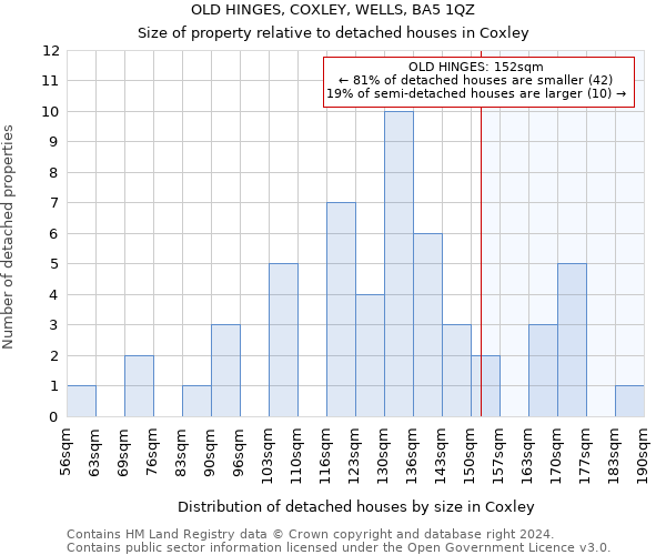 OLD HINGES, COXLEY, WELLS, BA5 1QZ: Size of property relative to detached houses in Coxley