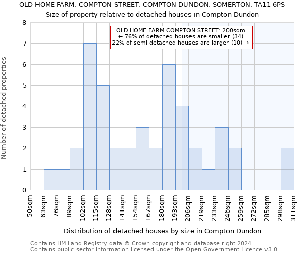 OLD HOME FARM, COMPTON STREET, COMPTON DUNDON, SOMERTON, TA11 6PS: Size of property relative to detached houses in Compton Dundon