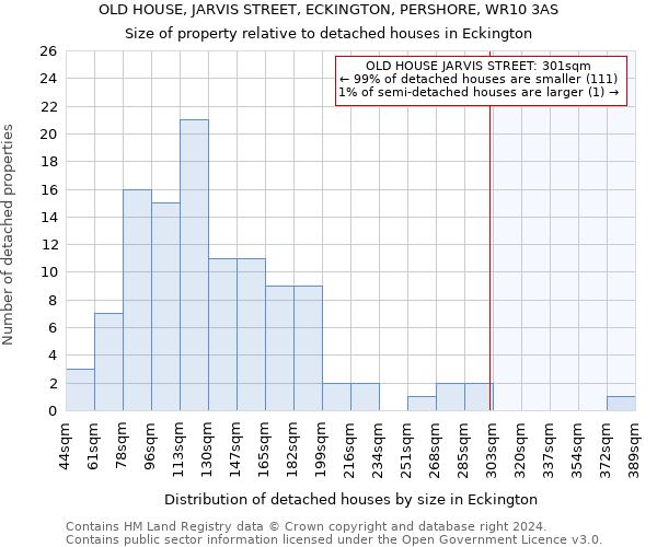OLD HOUSE, JARVIS STREET, ECKINGTON, PERSHORE, WR10 3AS: Size of property relative to detached houses in Eckington