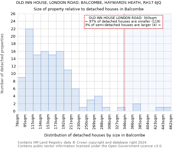 OLD INN HOUSE, LONDON ROAD, BALCOMBE, HAYWARDS HEATH, RH17 6JQ: Size of property relative to detached houses in Balcombe