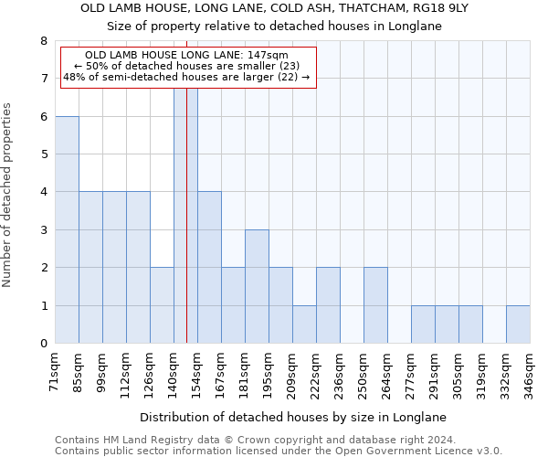 OLD LAMB HOUSE, LONG LANE, COLD ASH, THATCHAM, RG18 9LY: Size of property relative to detached houses in Longlane