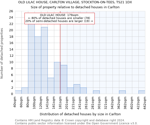 OLD LILAC HOUSE, CARLTON VILLAGE, STOCKTON-ON-TEES, TS21 1DX: Size of property relative to detached houses in Carlton