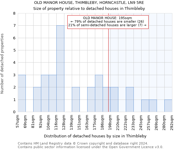 OLD MANOR HOUSE, THIMBLEBY, HORNCASTLE, LN9 5RE: Size of property relative to detached houses in Thimbleby