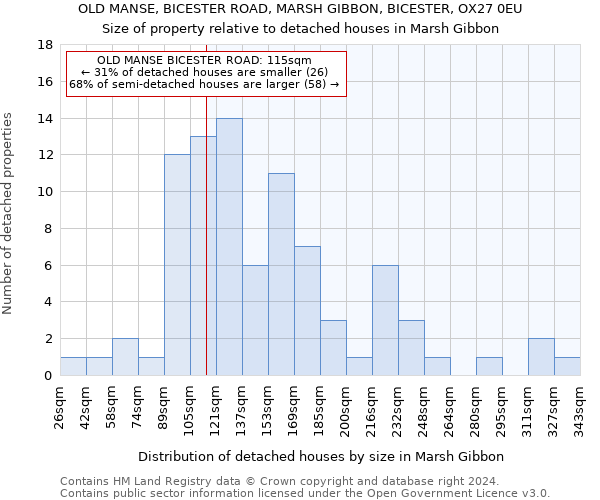 OLD MANSE, BICESTER ROAD, MARSH GIBBON, BICESTER, OX27 0EU: Size of property relative to detached houses in Marsh Gibbon