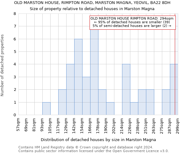 OLD MARSTON HOUSE, RIMPTON ROAD, MARSTON MAGNA, YEOVIL, BA22 8DH: Size of property relative to detached houses in Marston Magna